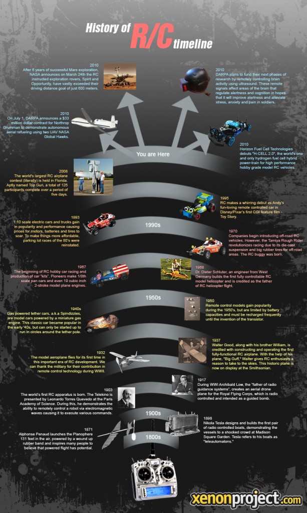 History of RC Timeline